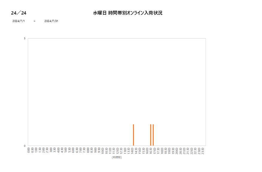 水曜日24／24202407グラフ